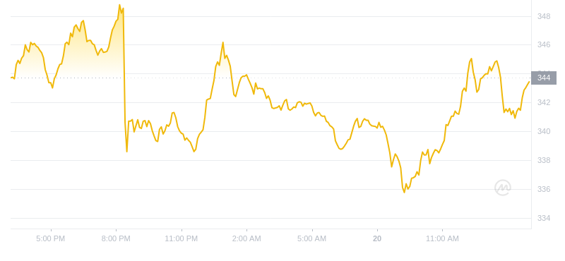 2024年09月20日比特币现金价格