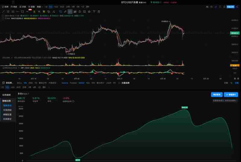 OKX与AICoin研究院:马丁格尔策略