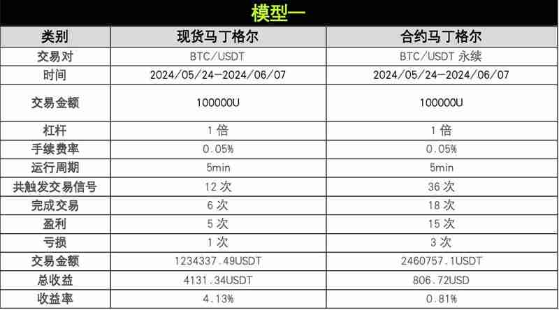 OKX与AICoin研究院:马丁格尔策略