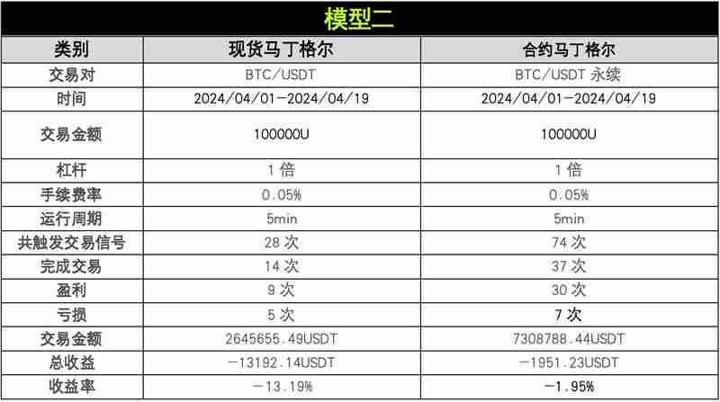 OKX与AICoin研究院:马丁格尔策略