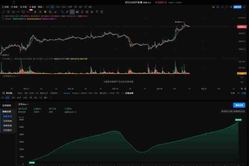 OKX与AICoin研究院:马丁格尔策略