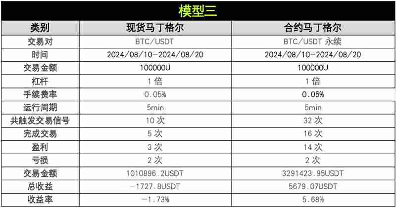 OKX与AICoin研究院:马丁格尔策略