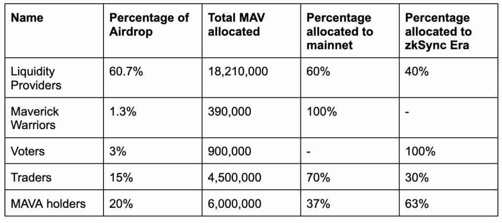 Maverick Protocol(MAV)币是什么?如何参与空投?未来如何?