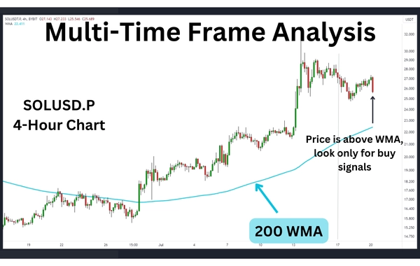 什么是加权移动平均线(WMA)？加权移动平均线如何使用？