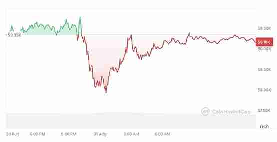 比特币在跌破 5.8 万美元后必须达到“更高的高点”才能确认上升趋势