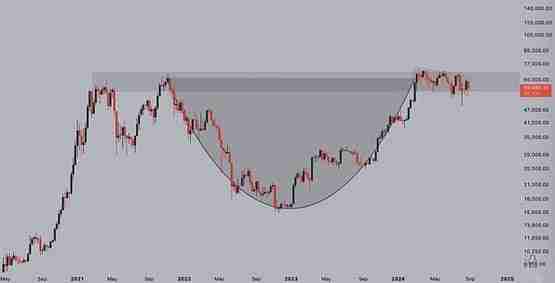 比特币在跌破 5.8 万美元后必须达到“更高的高点”才能确认上升趋势