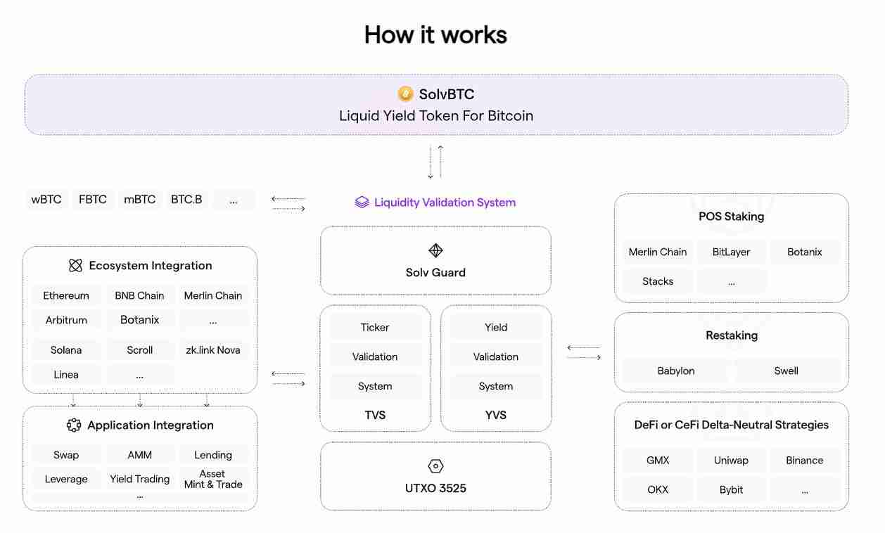 如何参与赚取Solv积分空投？赚取Solv积分的步骤