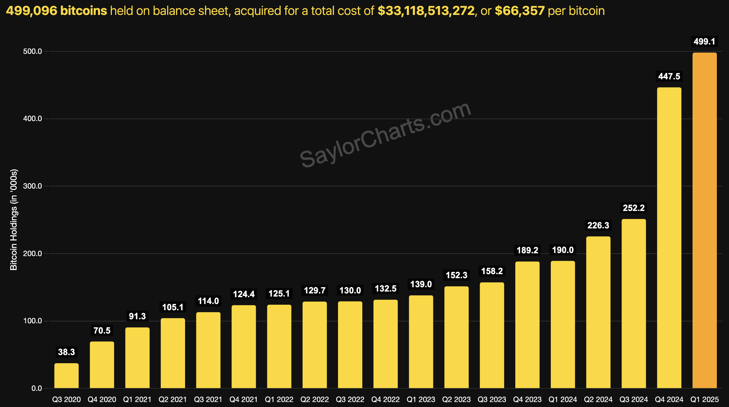 “卖肾也要保住比特币”,Strategy的多头赌局遭清算疑虑