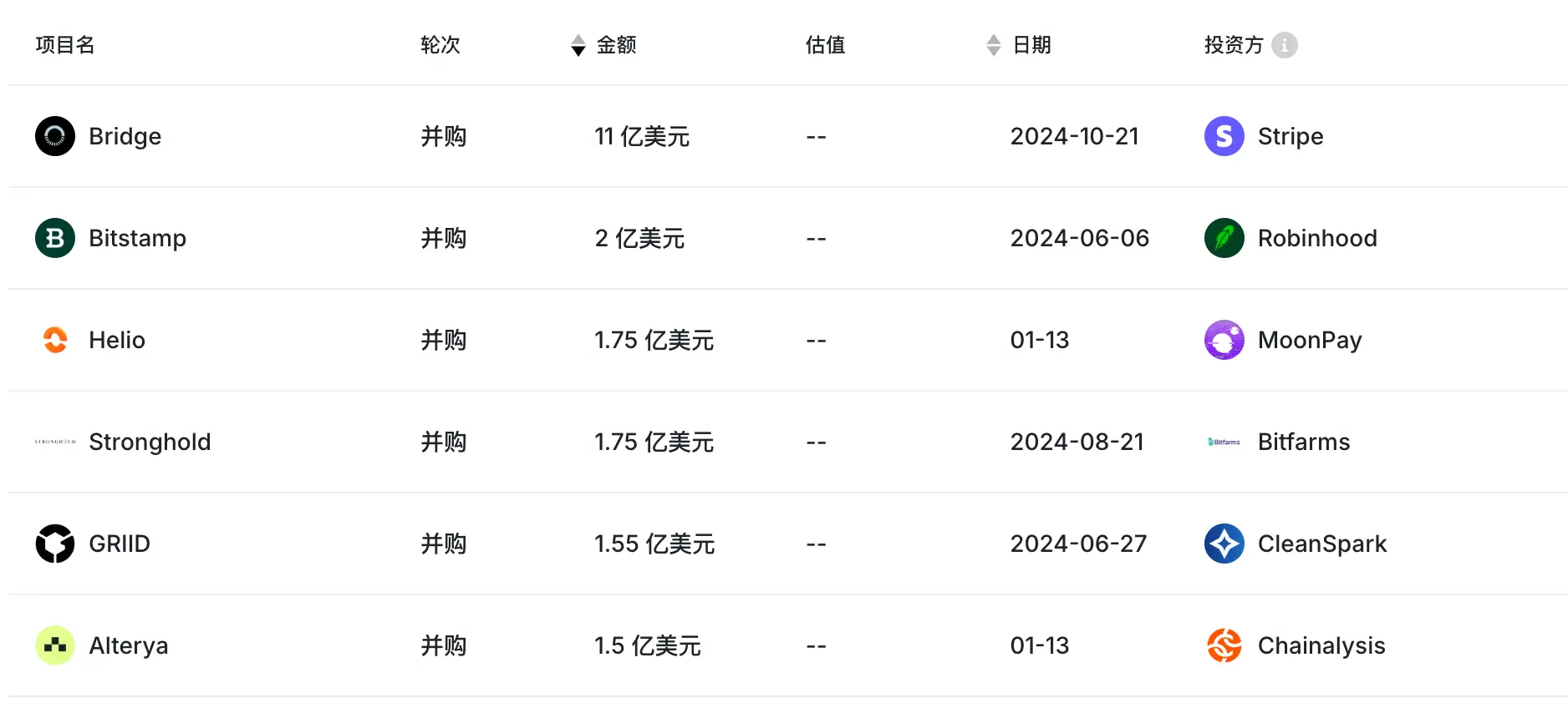 老牌交易所频繁寻求“卖身”,加密行业迎来并购潮