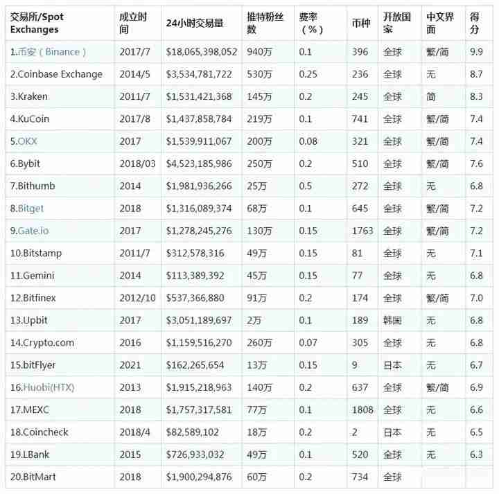 国外有哪些安全的比特币交易所?2024全球使用最多的十大加密货币比特币交易所排行榜