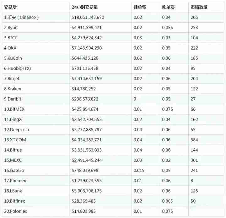 国外有哪些安全的比特币交易所?2024全球使用最多的十大加密货币比特币交易所排行榜
