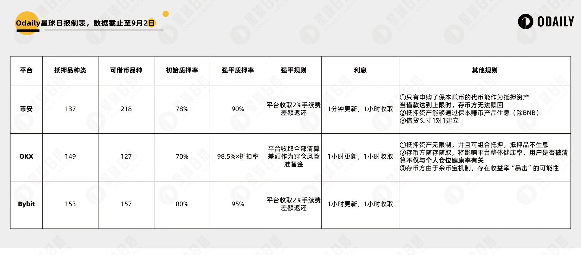 币安 OKX Bybit那个借币合适?一文速通如何选择CEX借贷