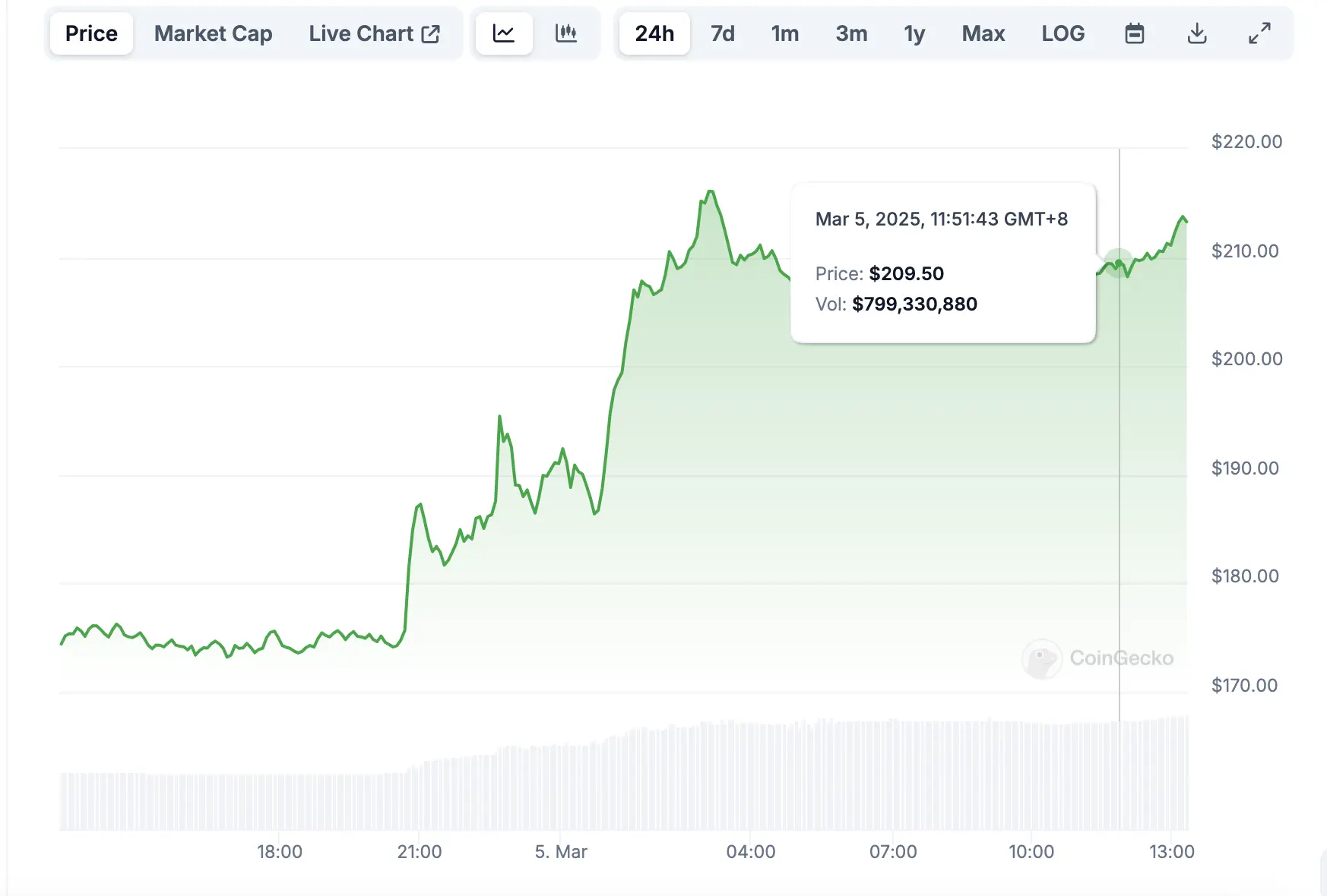 Aave 加入分红大军：超 1 亿现金储备启动回购，或有 DeFi 政策利好加持