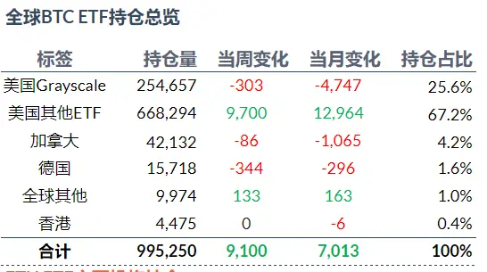 加密 ETF 周报 | 上周美国比特币现货 ETF 净流入 11 亿美元,纽约梅隆银行获 SEC 批准加密货币托管服务