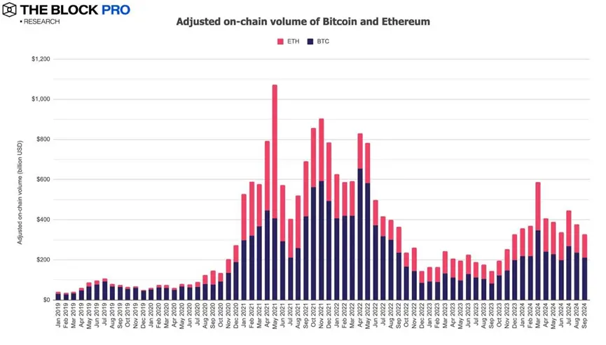 11 张图解读九月加密市场：看似市场表现不错，实则多数指标下降