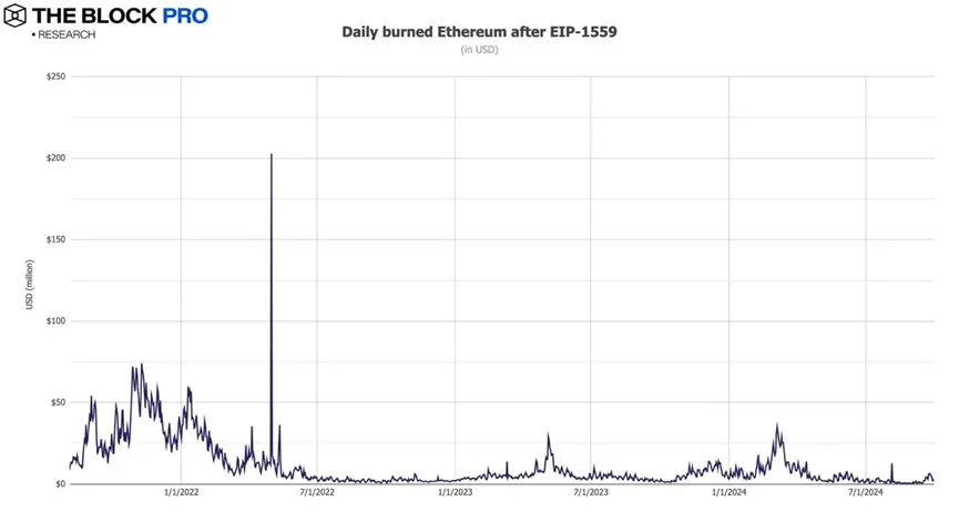 11 张图解读九月加密市场：看似市场表现不错，实则多数指标下降