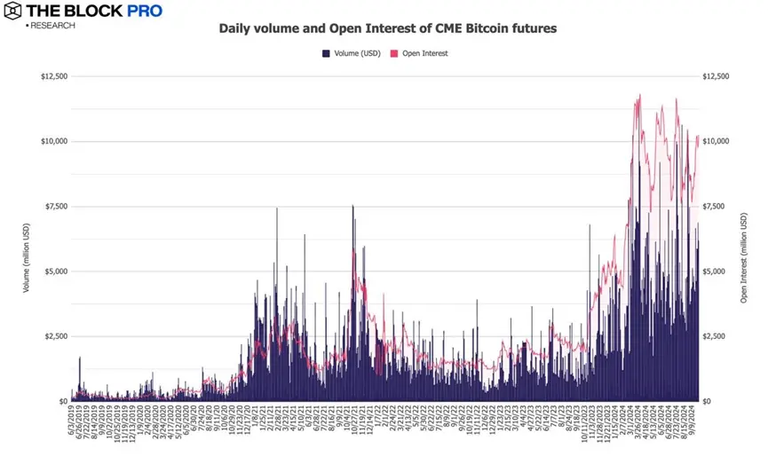 11 张图解读九月加密市场：看似市场表现不错，实则多数指标下降