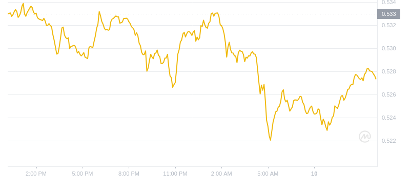 2024年10月10日瑞波币价格
