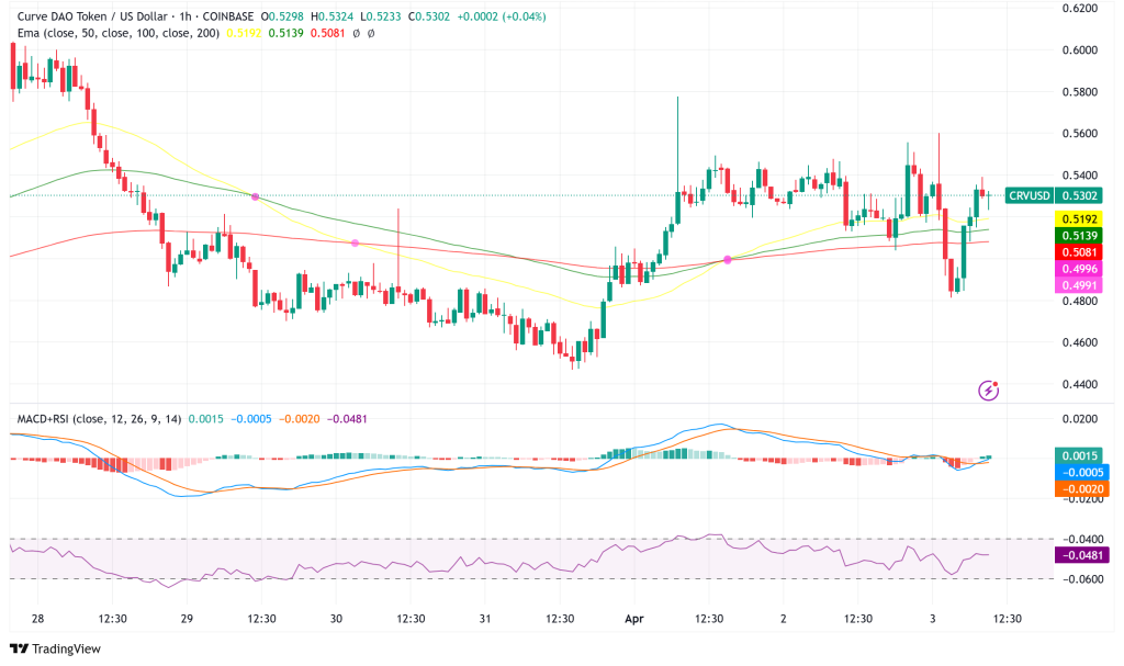 曲线融资（CRV）达到创纪录的$ 35B交易量