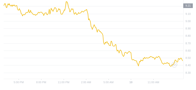2024年10月10日APT币价格