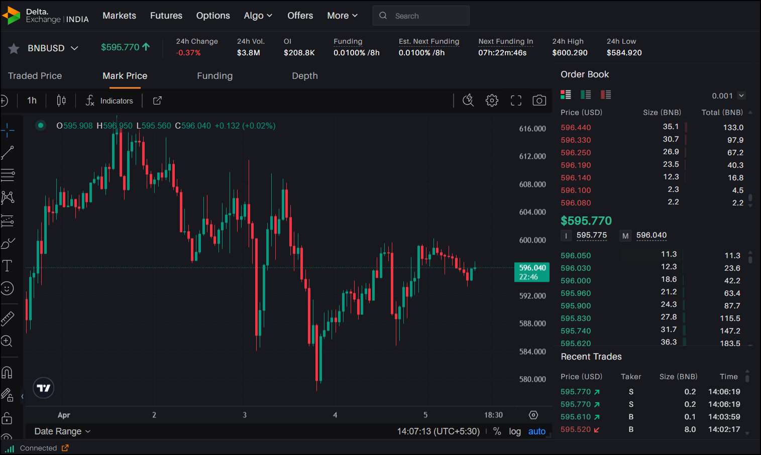 Solana（Sol）暴跌$ 100，Memecoin Mania冷却