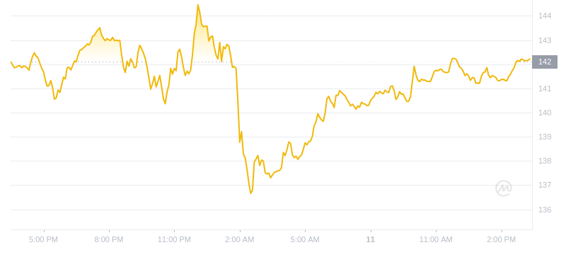 2024年10月11日Aave币价格