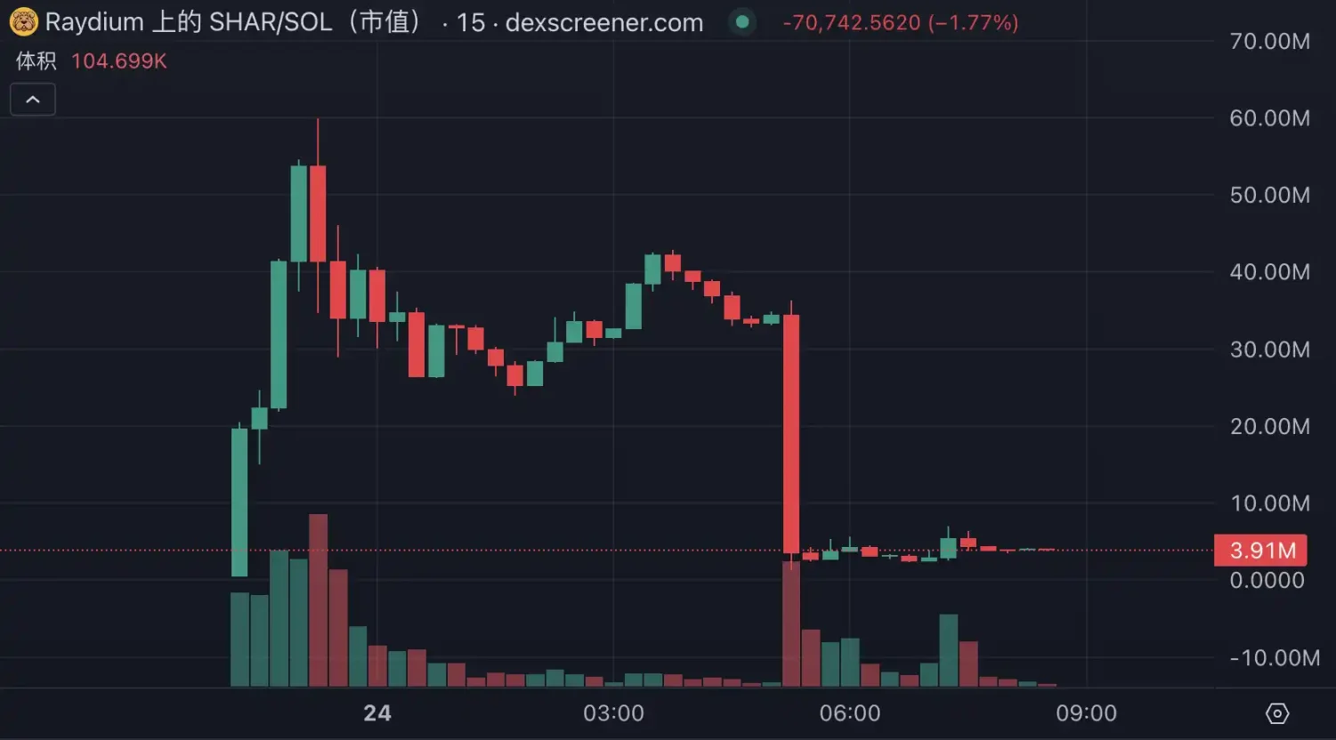 SHAR的收割游戏:众KOL齐喊单,12小时套走300万美元
