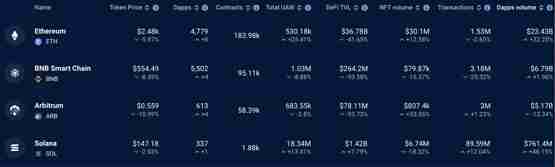 DEX交易量连三天超以太坊!Solana近期网络活动极为活跃