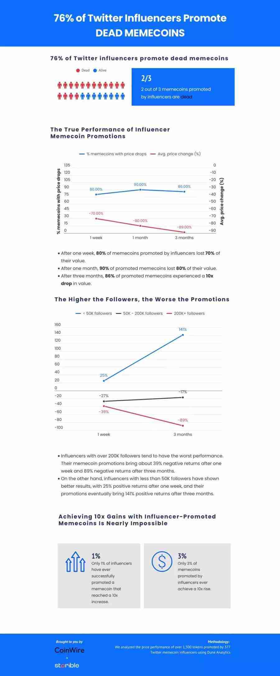 KOL喊单MEME的数据真相:2/3已归零,仅有1%上涨10倍 - php中文网