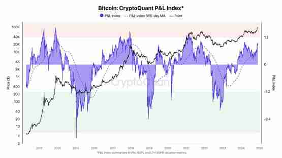 比特币会再攻10万美元吗? CryptoQuant:还有大量上涨空间