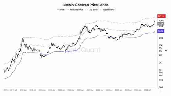 比特币会再攻10万美元吗? CryptoQuant:还有大量上涨空间