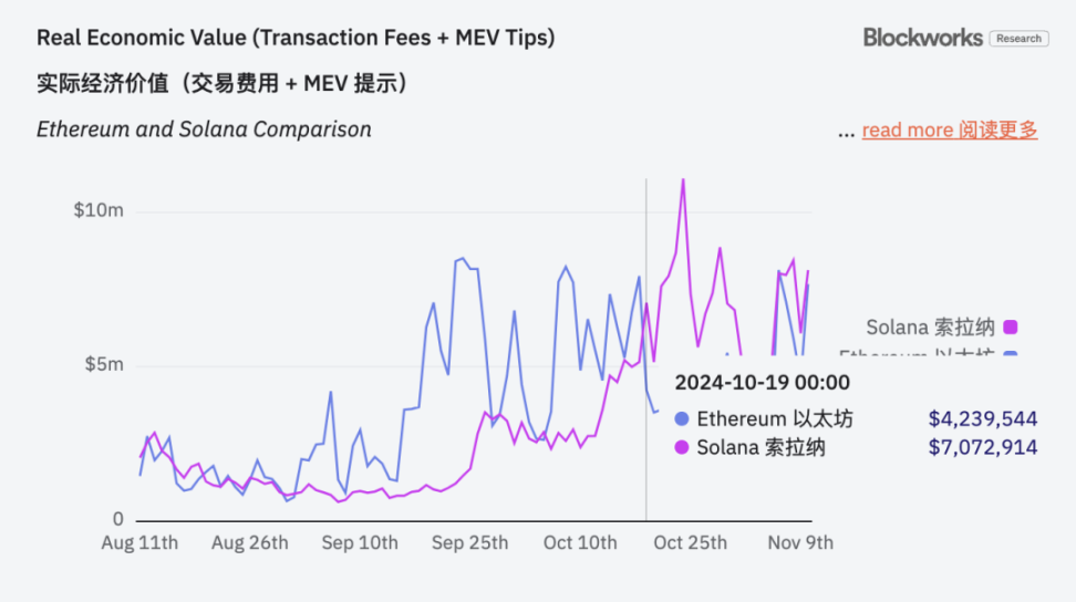 链上费用超以太坊,Solana要取代“第一公链”了?