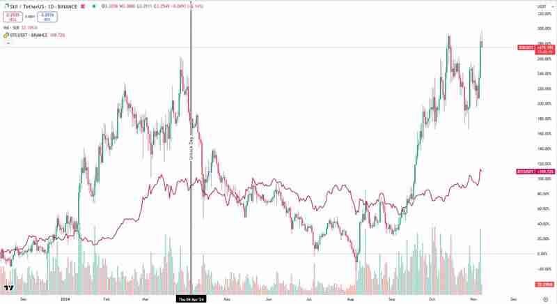 深入分析代币解锁对于价格的影响