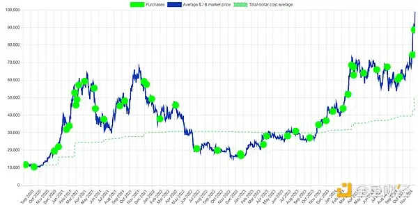 一文拆解 MicroStrategy:加强版“Grayscale + Luna”