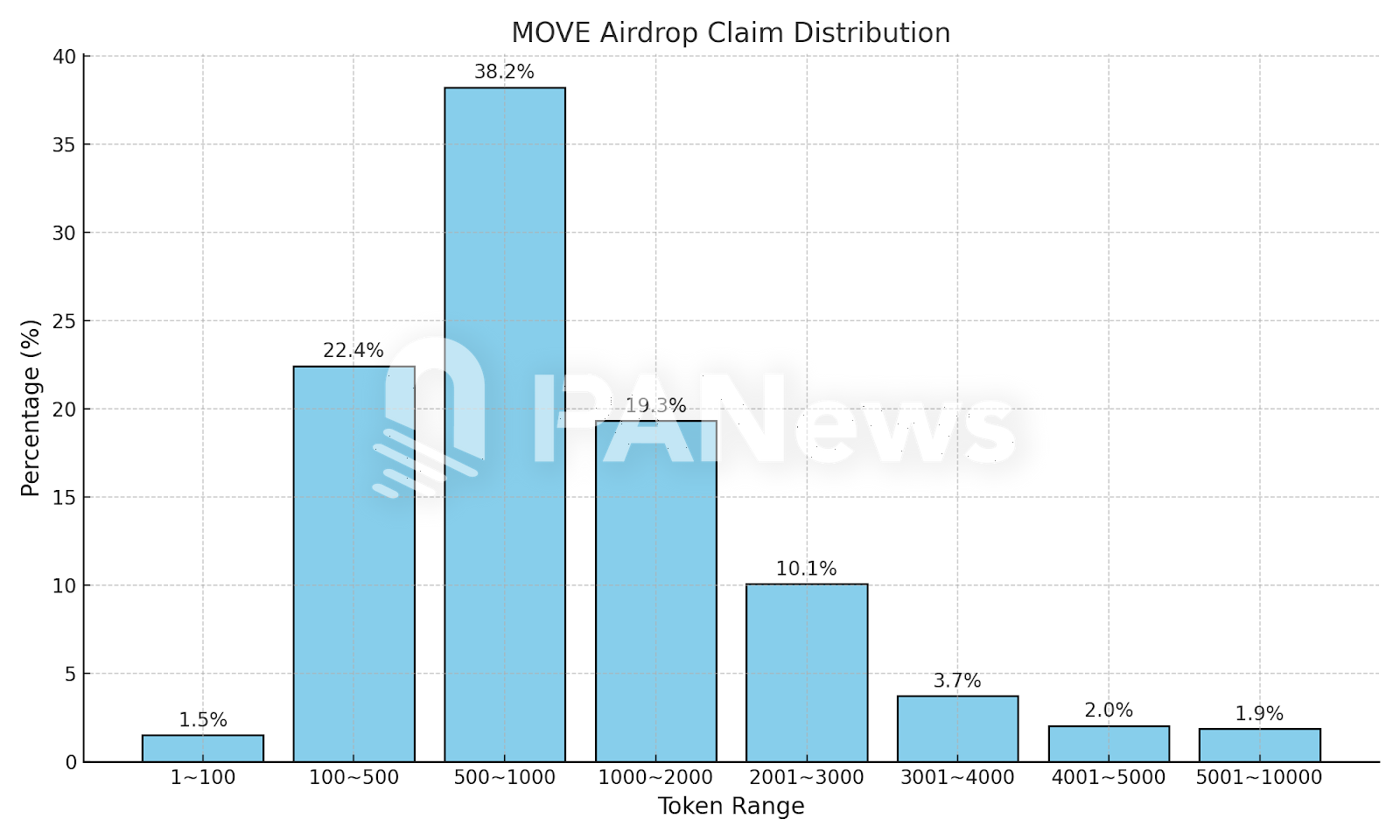 数解Movement空投:98.5%地址获超百枚MOVE,最高单个地址获49万枚
