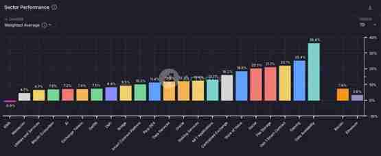 山寨季到来?SAND两天飙涨100% 老牌公链、Meme、元宇宙概念币齐涨