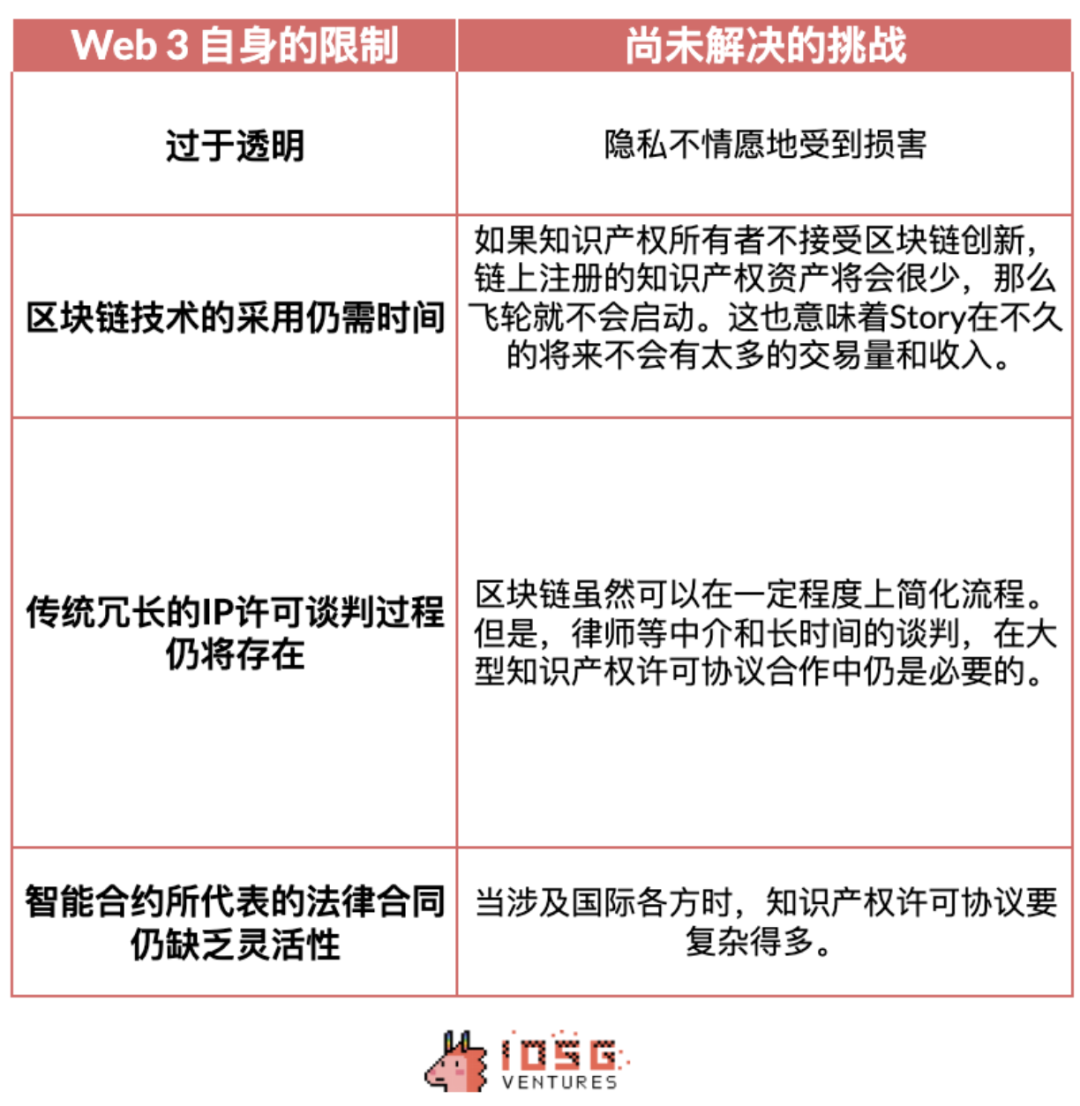 IOSG:Story Protocol如何重塑IP行业创新引领周期?