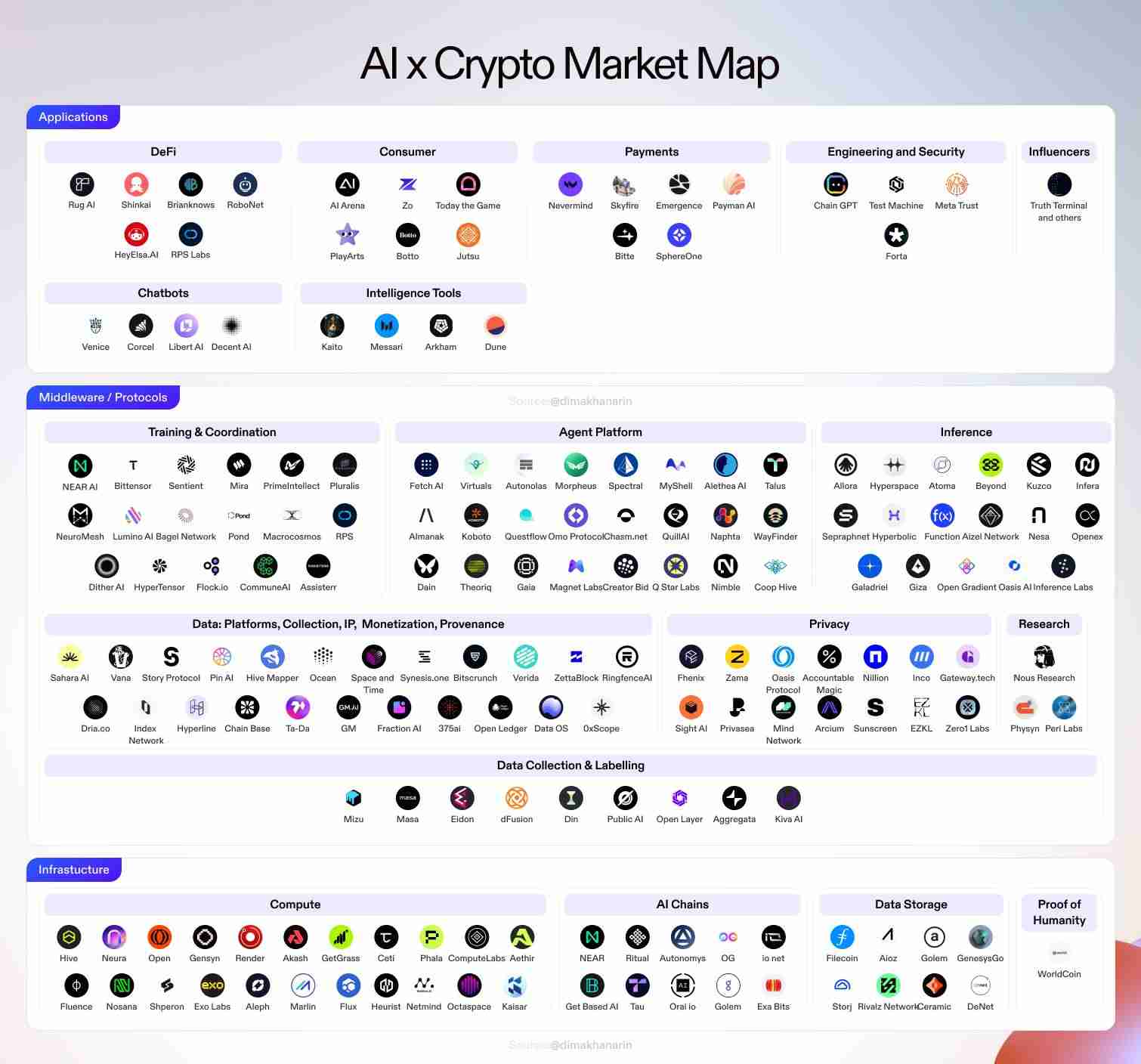 募资超20亿美元、总FDV超630亿美元,一张图带你速览178个加密AI项目的全景