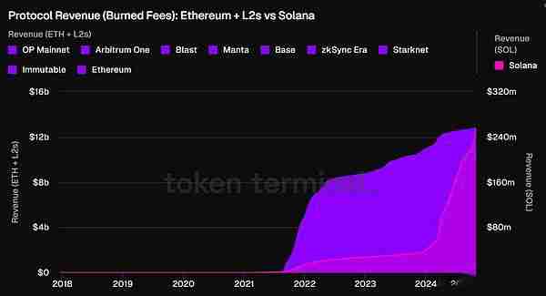 以太坊与Solana经济价值对比：你应该选择哪种币来获得长期收益？