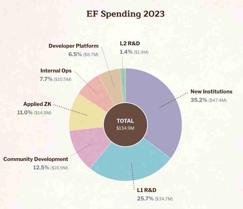 速读以太坊基金会报告:9.7亿美元财库总额,99.45%加密持仓为ETH
