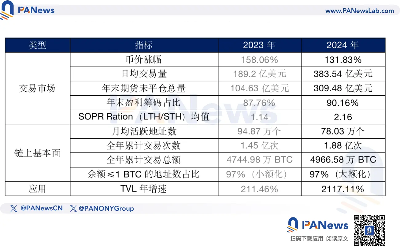 2024 比特币年终回顾:币价上涨 131% 不及去年,TVL 激增 21 倍超 67 亿美元