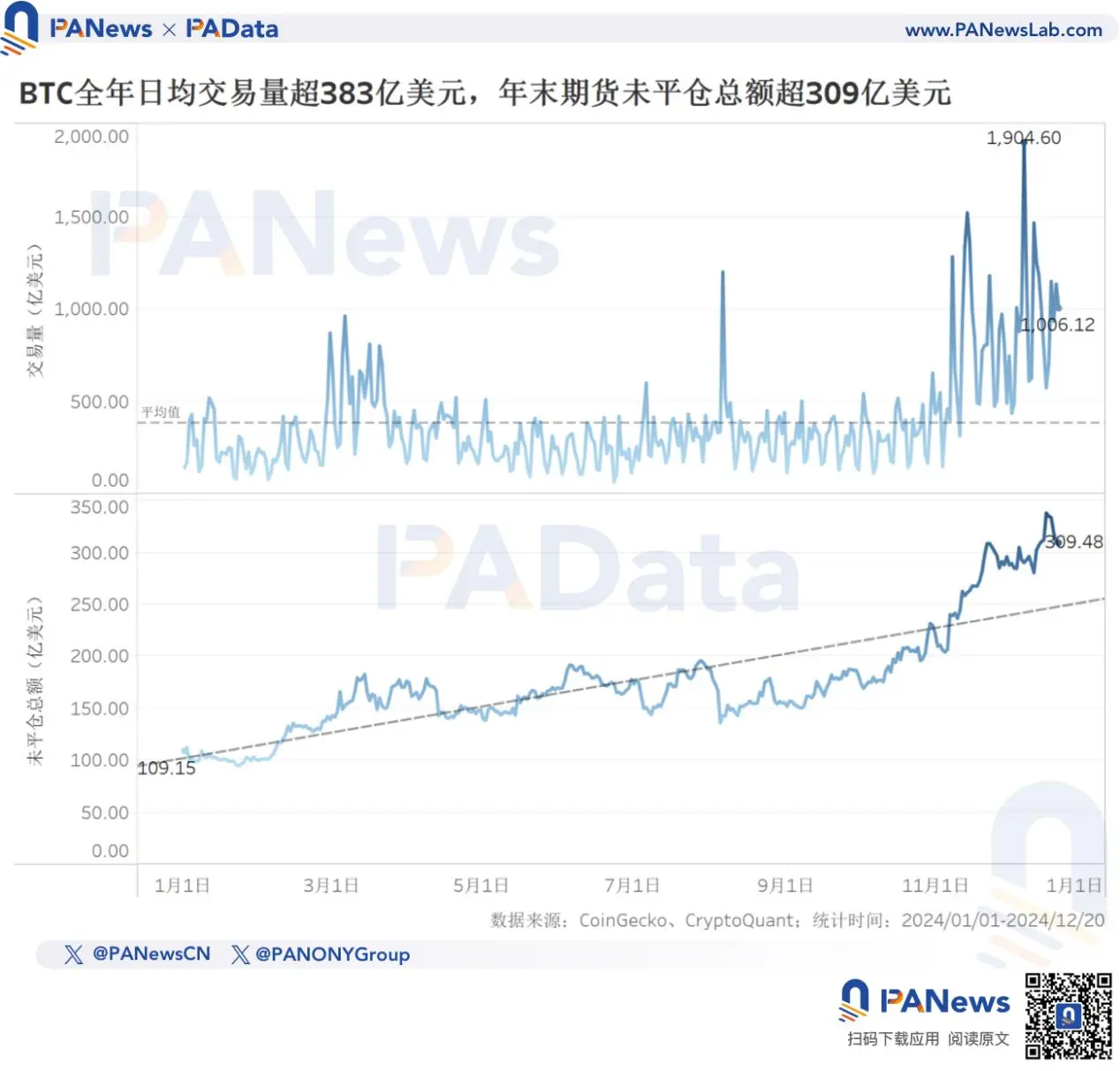 2024 比特币年终回顾:币价上涨 131% 不及去年,TVL 激增 21 倍超 67 亿美元