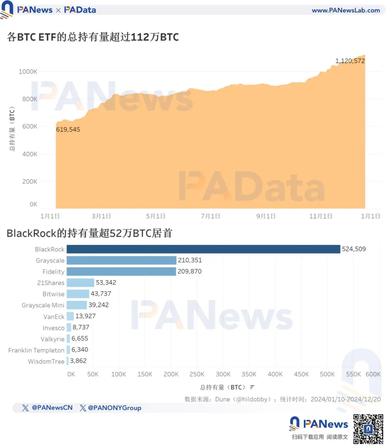 2024 比特币年终回顾:币价上涨 131% 不及去年,TVL 激增 21 倍超 67 亿美元