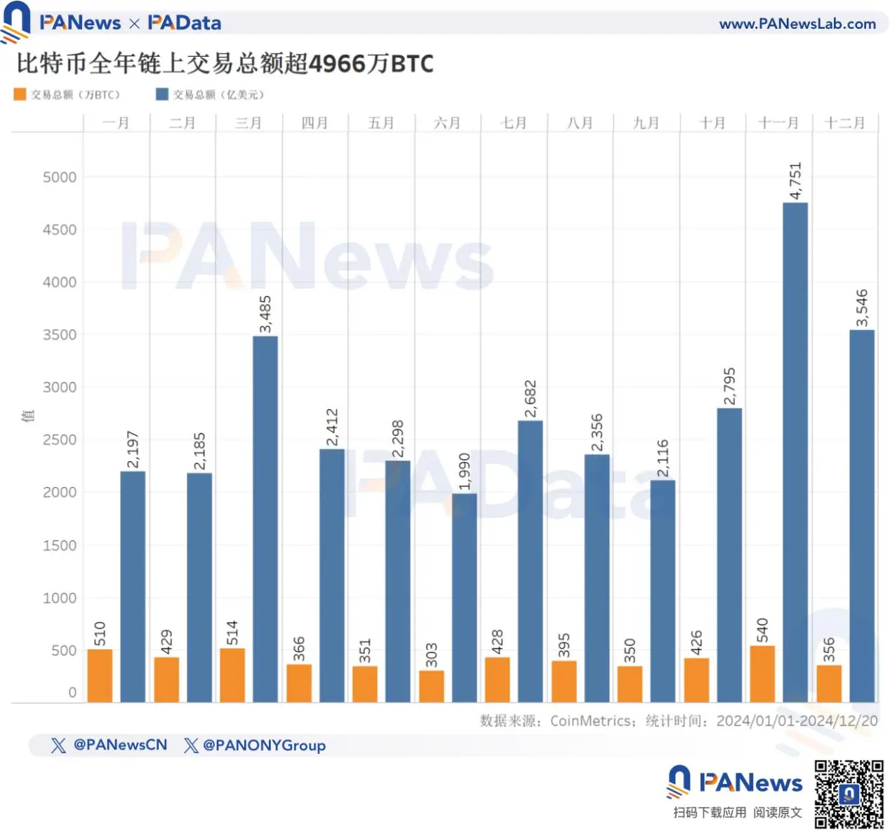 2024 比特币年终回顾:币价上涨 131% 不及去年,TVL 激增 21 倍超 67 亿美元
