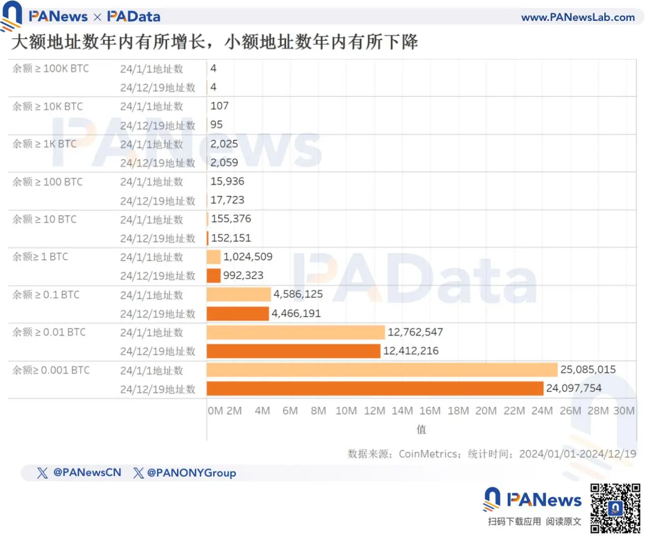 2024 比特币年终回顾:币价上涨 131% 不及去年,TVL 激增 21 倍超 67 亿美元
