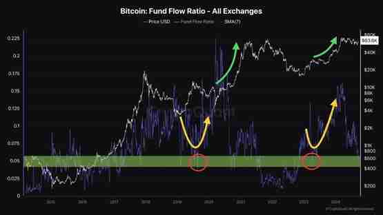 CryptoQuant分析师:技术指标暗示比特币或将继续上涨
