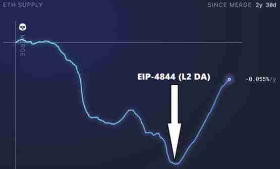 Cyber Capital创始人:Uniswap离开后 ETH会大举通膨