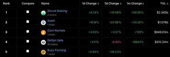 TVL达23亿美元 远超Swell一倍!Zircuit成DeFi收益农场最大协议