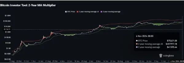 狂牛开启,这轮 BTC 能涨到多少?
