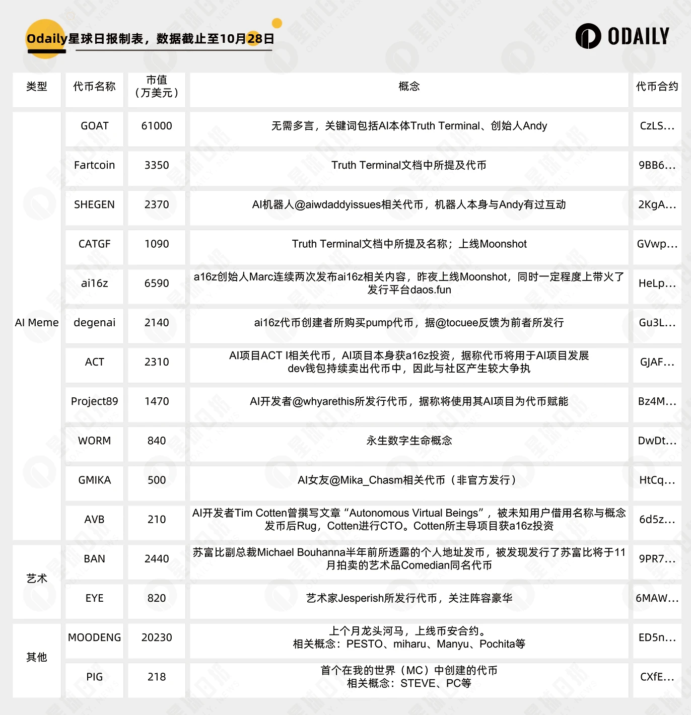2024下半年最热Meme概念盘点:AI、艺术家、动物园与我的世界